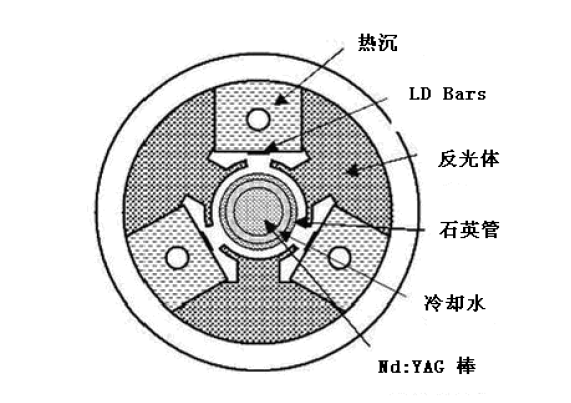 LD側(cè)面泵浦激光頭設(shè)計(jì)與定制; LD側(cè)面泵浦激光頭設(shè)計(jì)與定制;